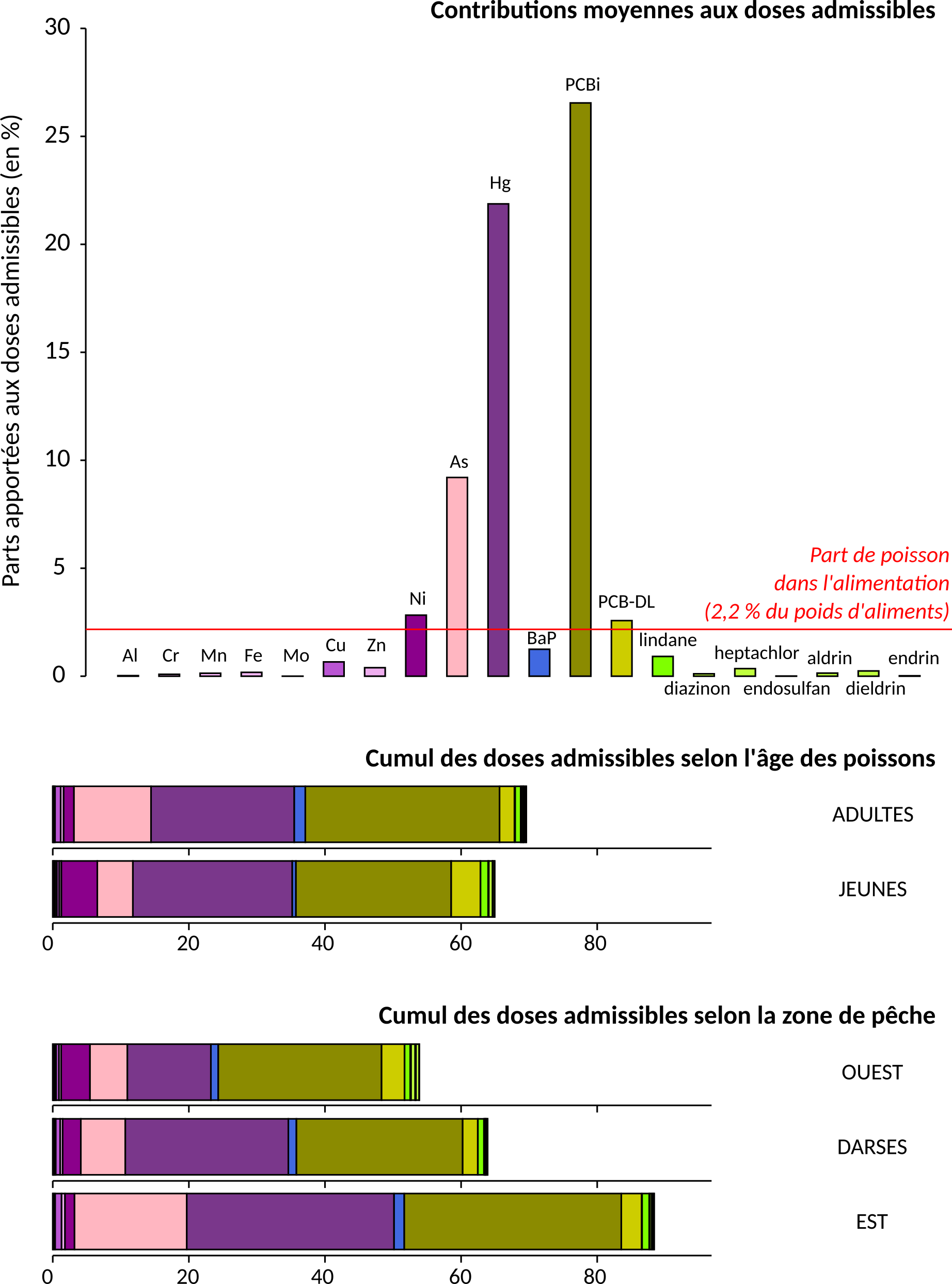 Distribution des métaux chez les congres